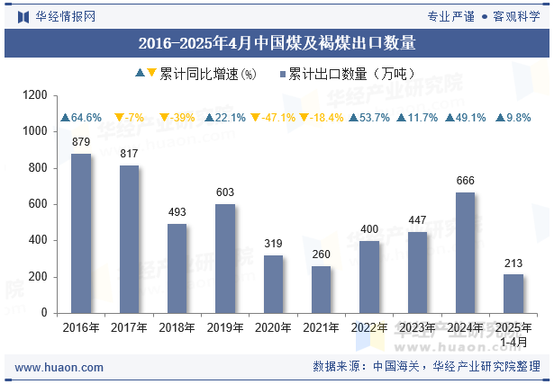 2016-2025年4月中国煤及褐煤出口数量