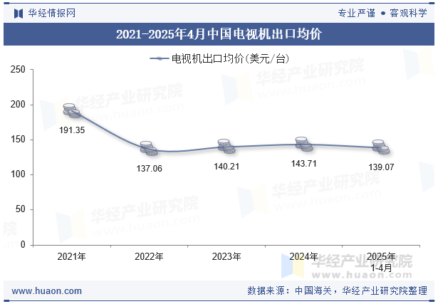 2021-2025年4月中国电视机出口均价