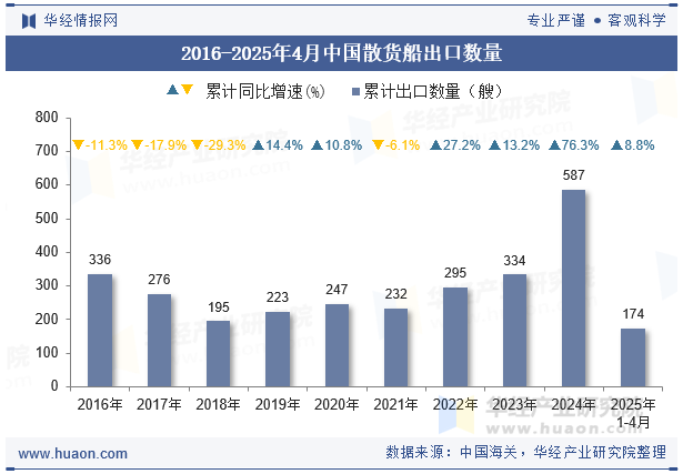2016-2025年4月中国散货船出口数量