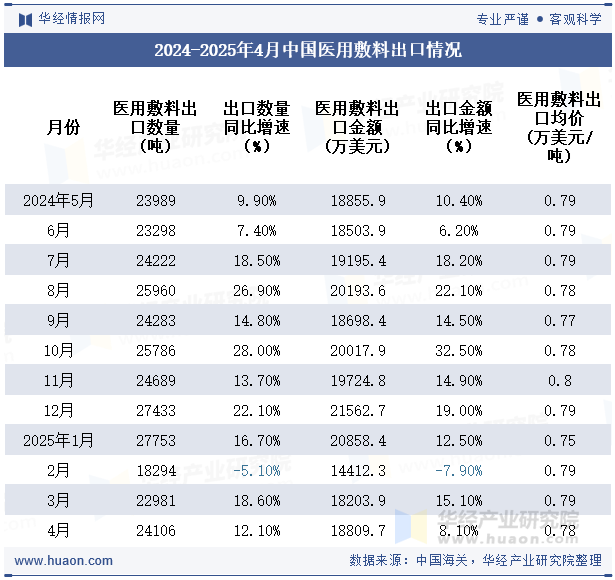 2024-2025年4月中国医用敷料出口情况