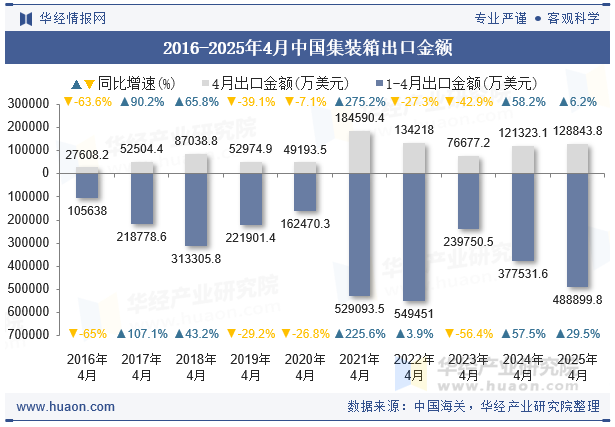 2016-2025年4月中国集装箱出口金额