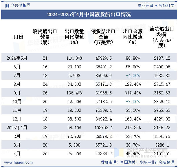 2024-2025年4月中国液货船出口情况