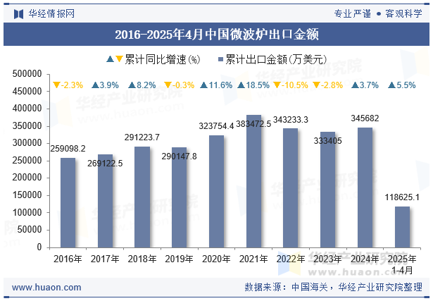 2016-2025年4月中国微波炉出口金额