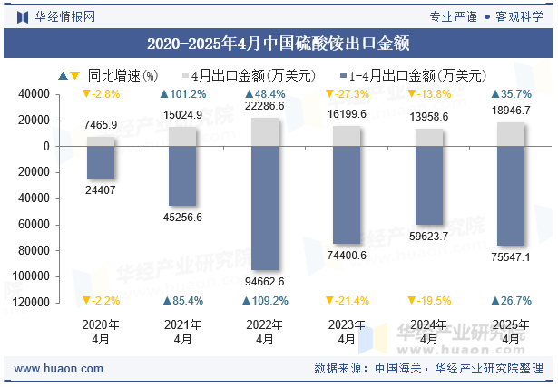 2020-2025年4月中国硫酸铵出口金额