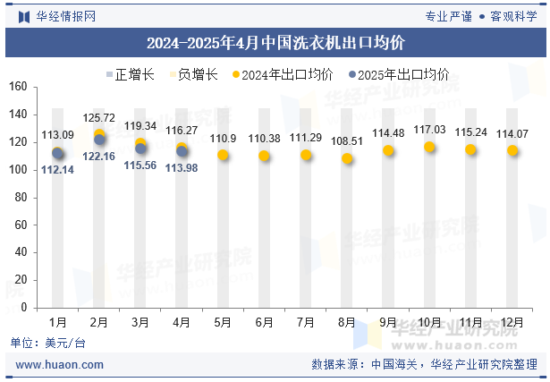 2024-2025年4月中国洗衣机出口均价