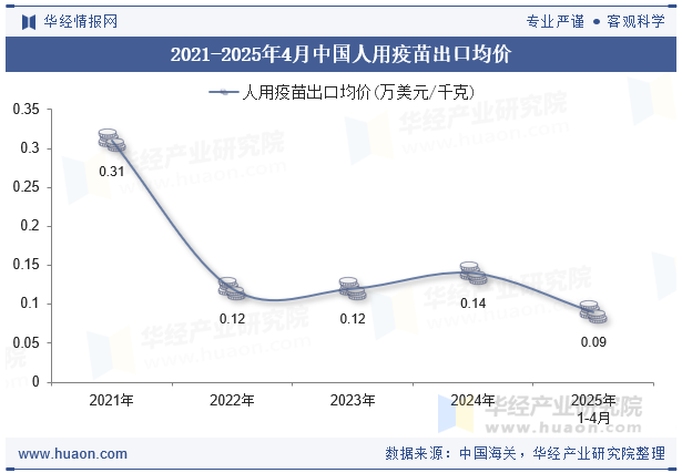 2021-2025年4月中国人用疫苗出口均价
