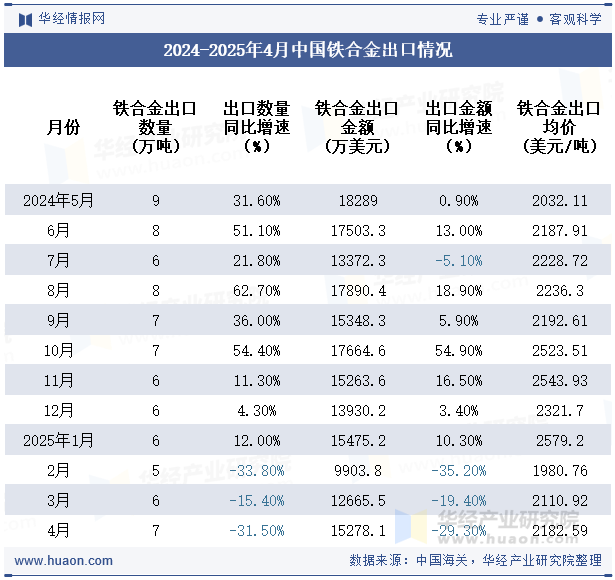 2024-2025年4月中国铁合金出口情况