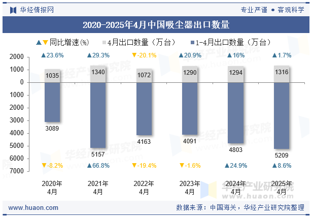2020-2025年4月中国吸尘器出口数量