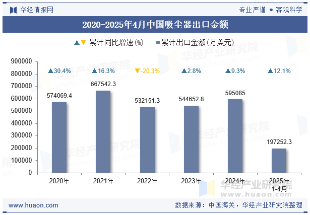 2020-2025年4月中国吸尘器出口金额