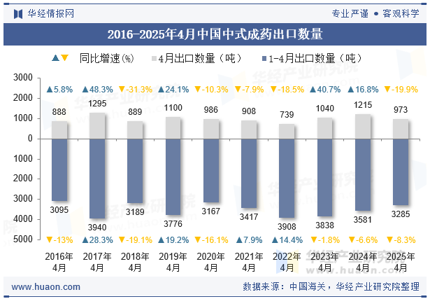 2016-2025年4月中国中式成药出口数量