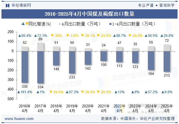 2016-2025年4月中国煤及褐煤出口数量