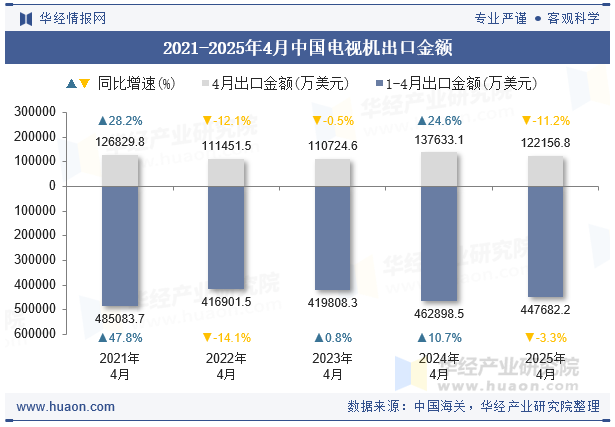 2021-2025年4月中国电视机出口金额