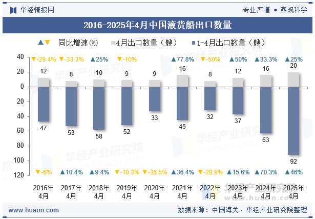 2016-2025年4月中国液货船出口数量