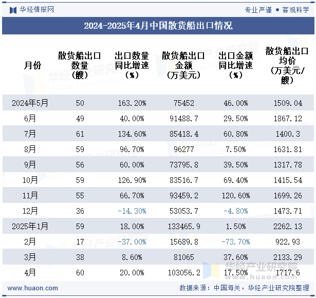 2024-2025年4月中国散货船出口情况