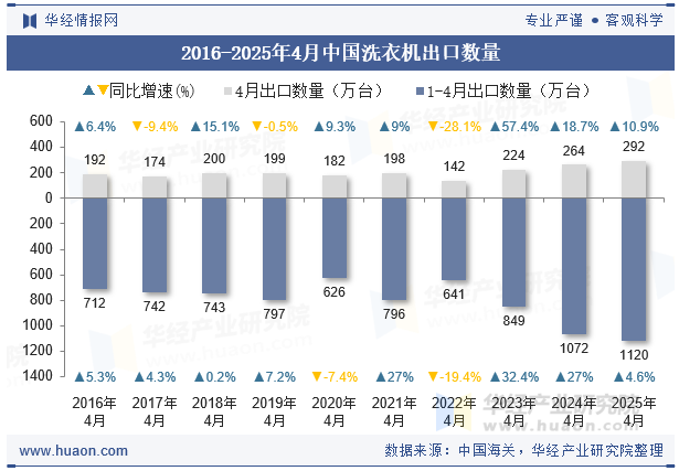 2016-2025年4月中国洗衣机出口数量