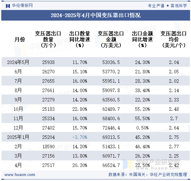 2024-2025年4月中国变压器出口情况