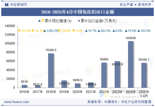 2016-2025年4月中国氧化铝出口金额