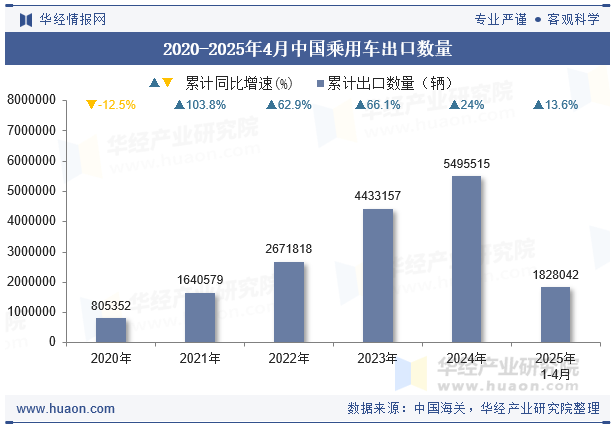 2020-2025年4月中国乘用车出口数量