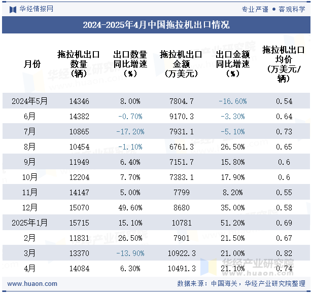 2024-2025年4月中国拖拉机出口情况