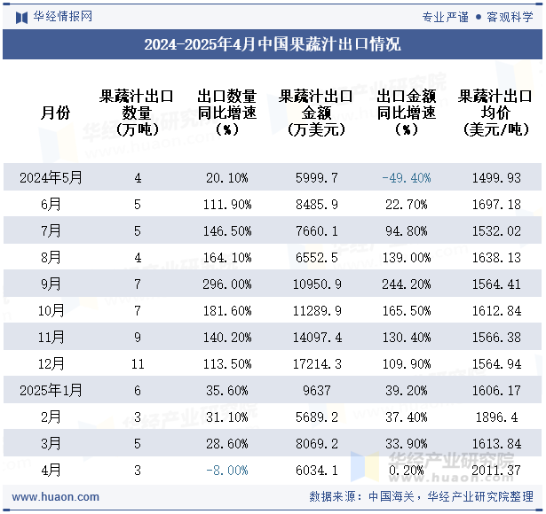 2024-2025年4月中国果蔬汁出口情况