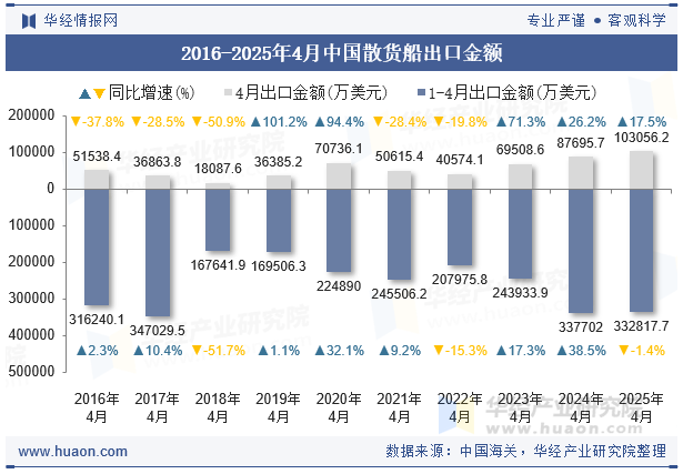 2016-2025年4月中国散货船出口金额