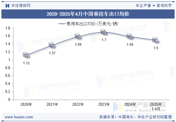 2020-2025年4月中国乘用车出口均价