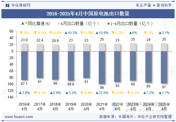 2016-2025年4月中国原电池出口数量