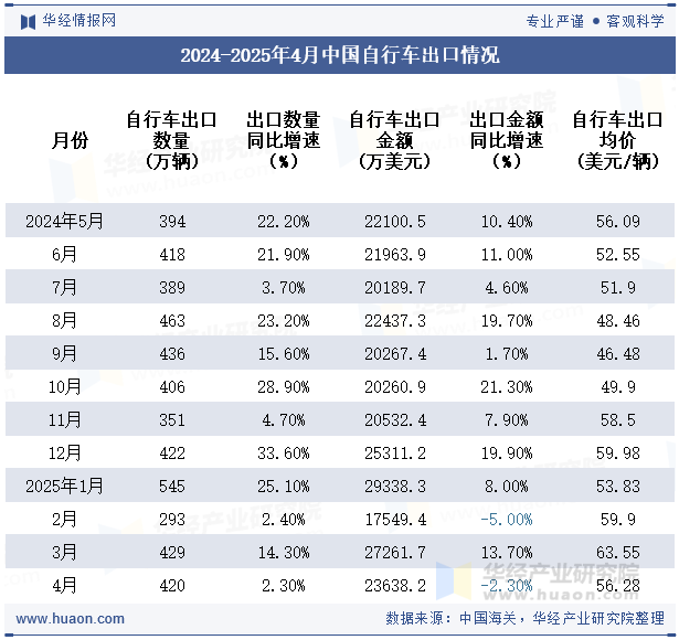2024-2025年4月中国自行车出口情况