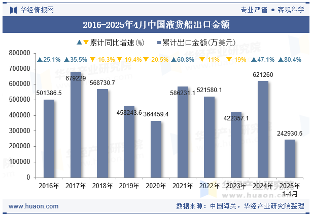 2016-2025年4月中国液货船出口金额