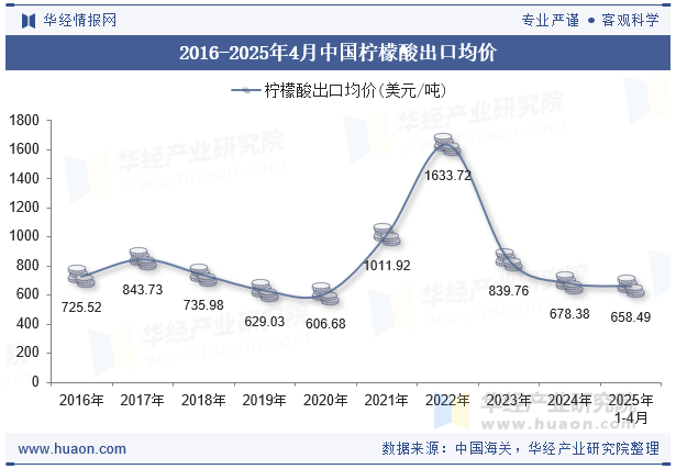 2016-2025年4月中国柠檬酸出口均价