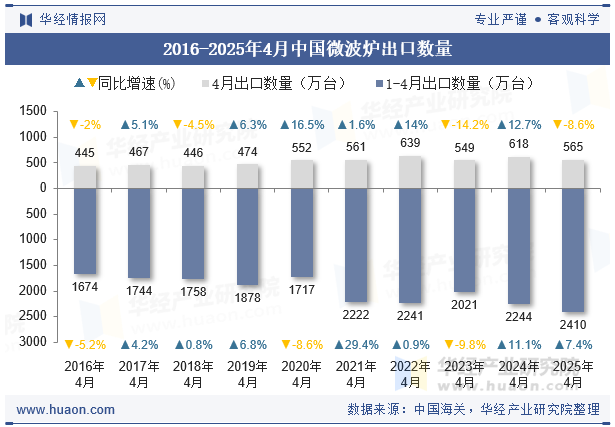 2016-2025年4月中国微波炉出口数量