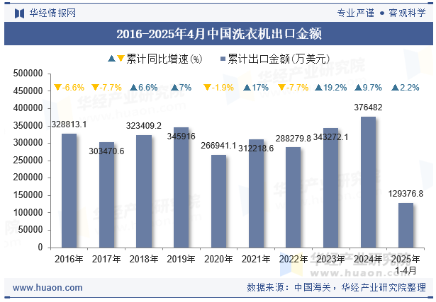 2016-2025年4月中国洗衣机出口金额