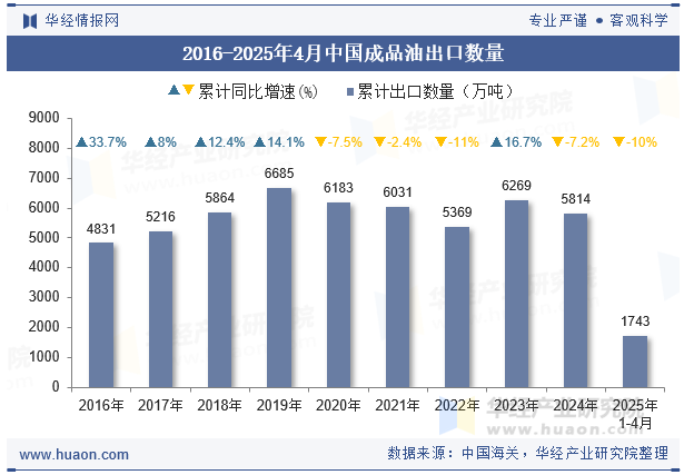 2016-2025年4月中国成品油出口数量