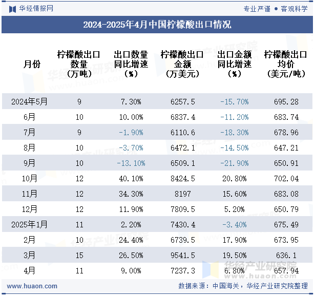 2024-2025年4月中国柠檬酸出口情况