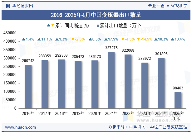 2016-2025年4月中国变压器出口数量