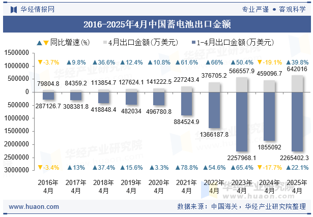 2016-2025年4月中国蓄电池出口金额