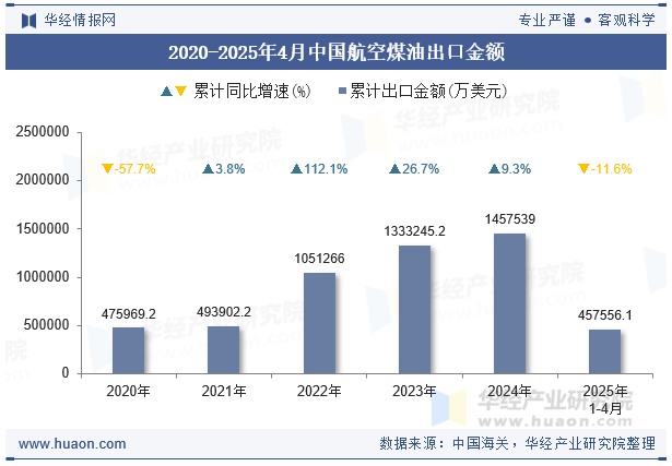 2020-2025年4月中国航空煤油出口金额