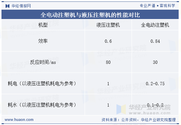 全电动注塑机与液压注塑机的性能对比