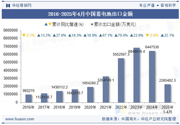 2016-2025年4月中国蓄电池出口金额