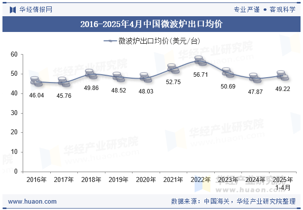 2016-2025年4月中国微波炉出口均价