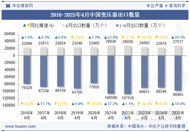 2016-2025年4月中国变压器出口数量