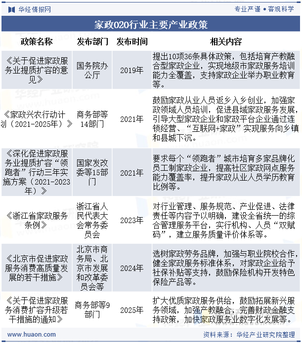 家政O2O行业主要产业政策