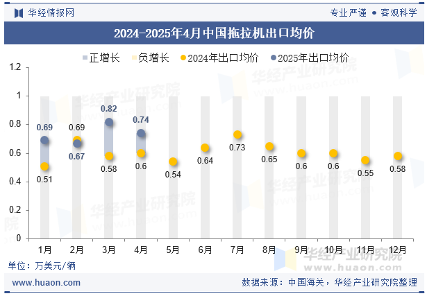 2024-2025年4月中国拖拉机出口均价