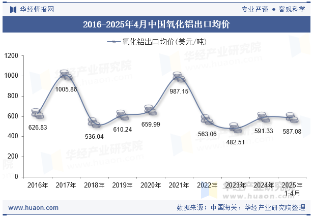 2016-2025年4月中国氧化铝出口均价