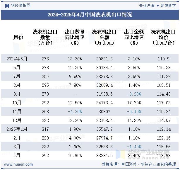 2024-2025年4月中国洗衣机出口情况
