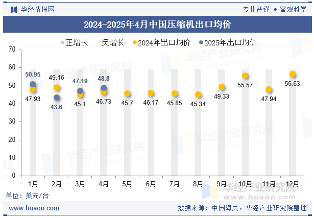 2024-2025年4月中国压缩机出口均价
