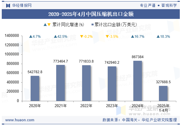 2020-2025年4月中国压缩机出口金额