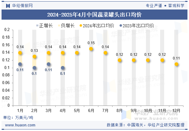 2024-2025年4月中国蔬菜罐头出口均价
