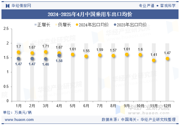 2024-2025年4月中国乘用车出口均价