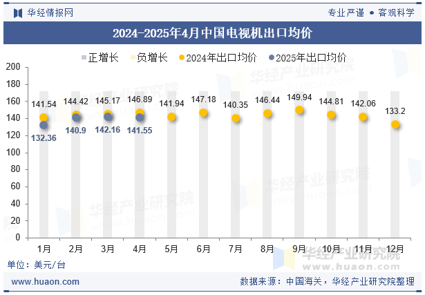 2024-2025年4月中国电视机出口均价